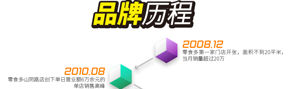 2008.12 ——  零食多第一家門(mén)店開(kāi)張，面積不到20平米，當(dāng)月銷(xiāo)量超過(guò)20萬(wàn)；2010.8  ——  零食多山陰路店創(chuàng)下單日營(yíng)業(yè)額6萬(wàn)余元的單店銷(xiāo)售高峰